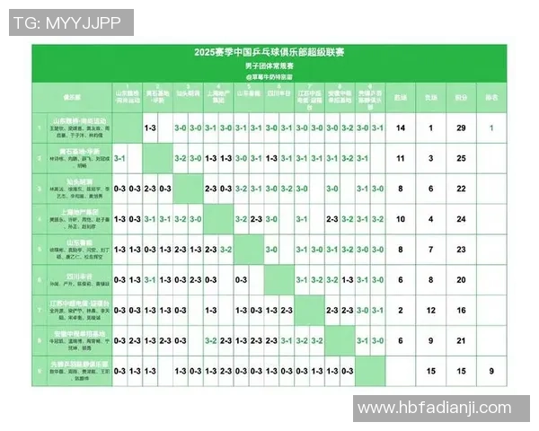 南京乒乓球队在城市联赛积分榜上以96分稳居第一名展现强大实力 南京乒乓球队在城市联赛积分榜上以96分稳居第一名展现强大实力