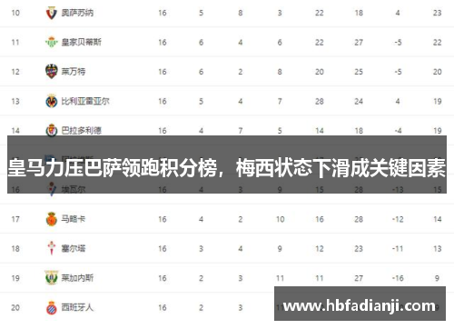 皇马力压巴萨领跑积分榜，梅西状态下滑成关键因素